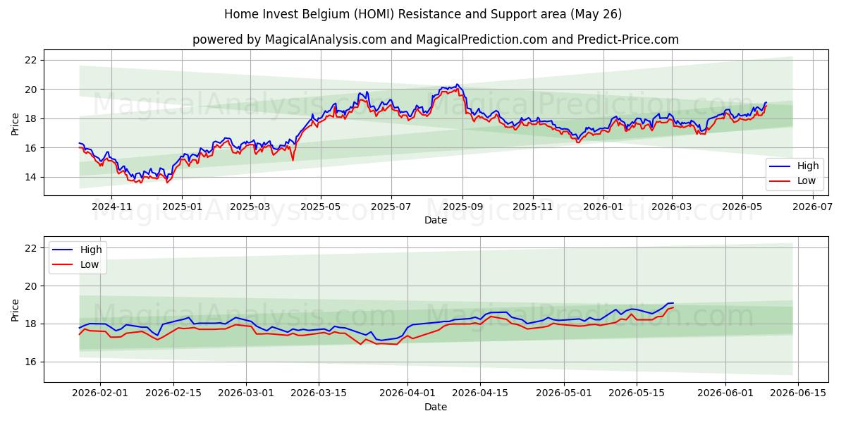  Home Invest Belgium (HOMI) Support and Resistance area (25 May) 