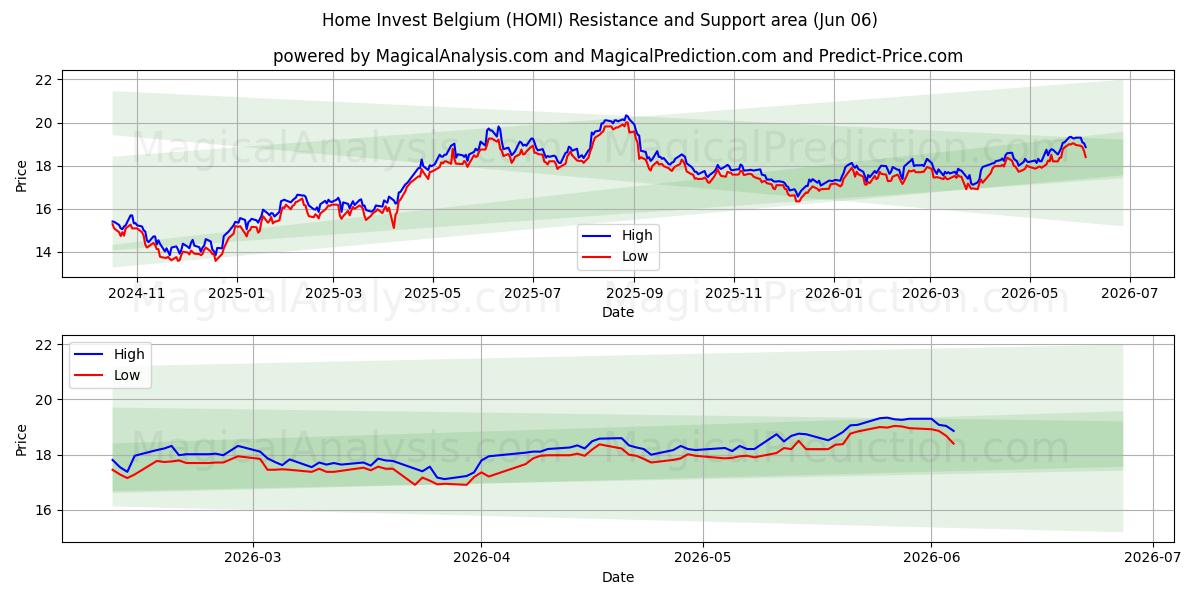  Home Invest Belgium (HOMI) Support and Resistance area (05 Jun) 