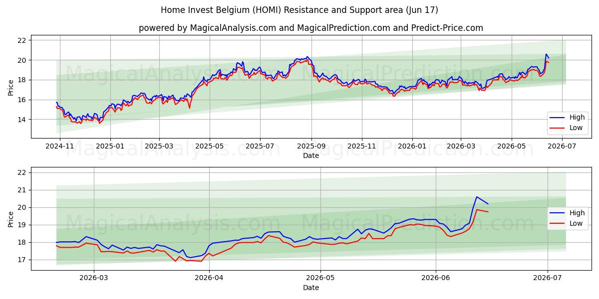  Home Invest Belgium (HOMI) Support and Resistance area (16 Jun) 