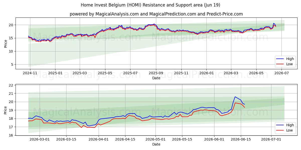  Home Invest Belgium (HOMI) Support and Resistance area (18 Jun) 