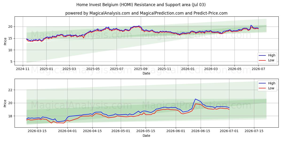 Home Invest Belgium (HOMI) Support and Resistance area (02 Jul) 