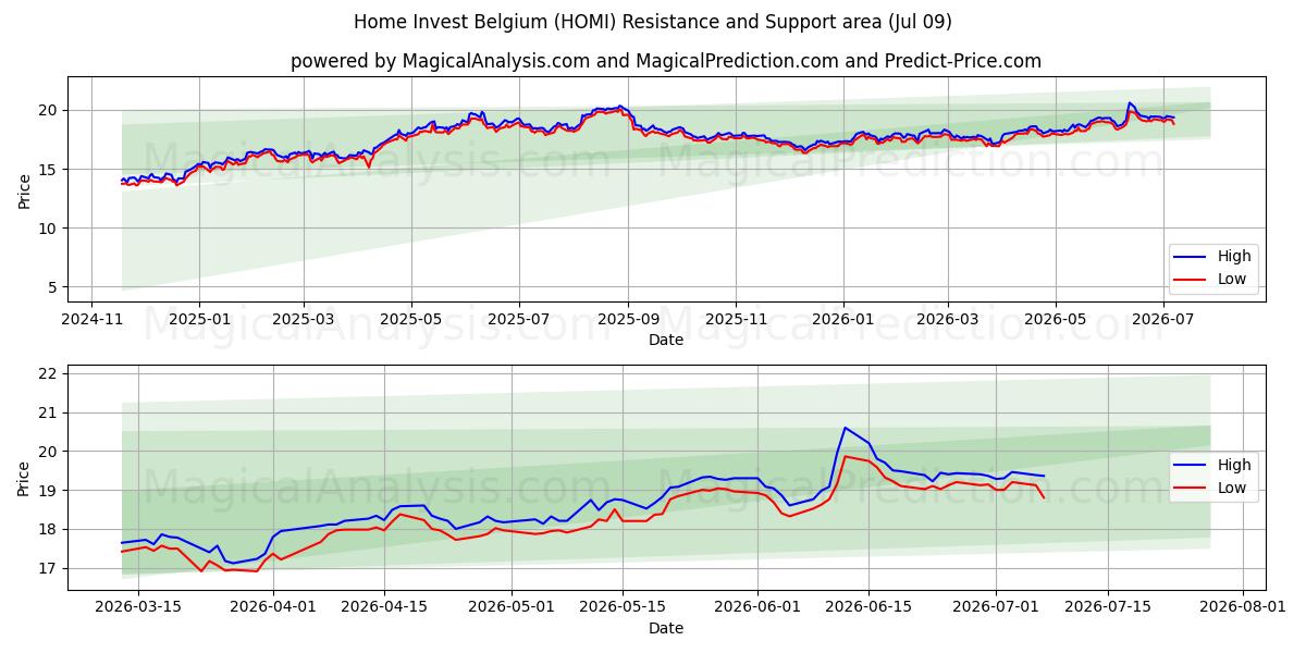  Home Invest Belgium (HOMI) Support and Resistance area (08 Jul) 