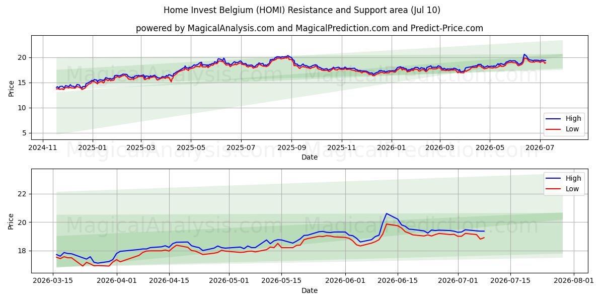  Home Invest Belgium (HOMI) Support and Resistance area (09 Jul) 