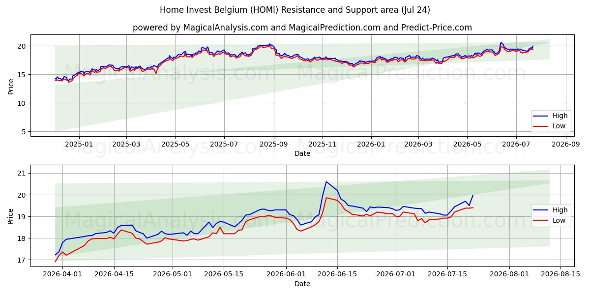  Home Invest Belgium (HOMI) Support and Resistance area (23 Jul) 