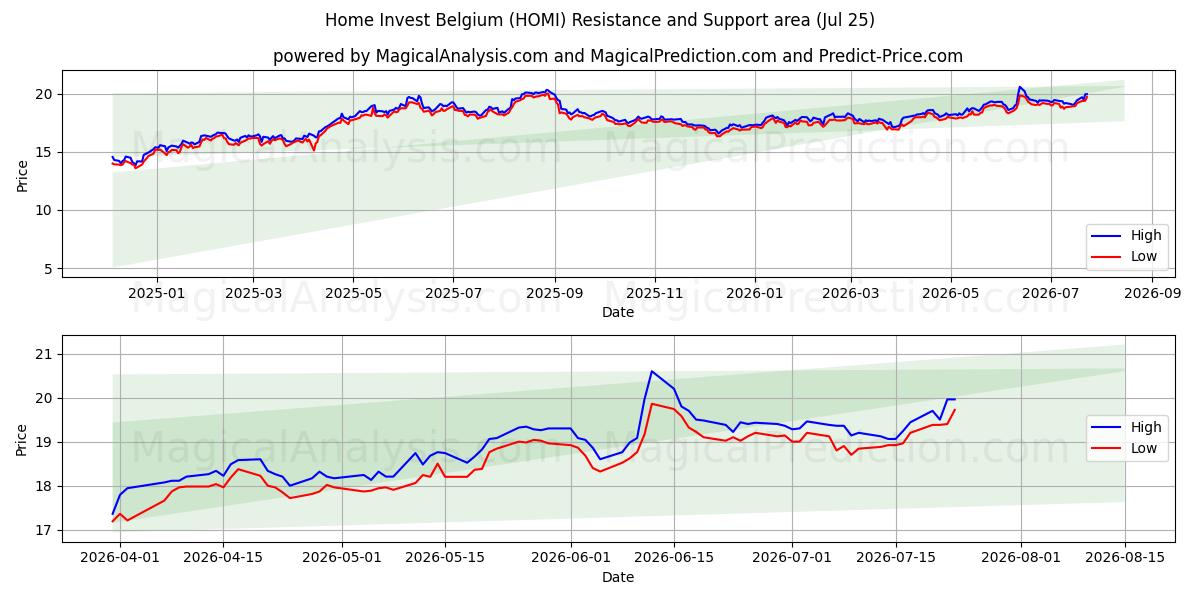  Home Invest Belgium (HOMI) Support and Resistance area (24 Jul) 