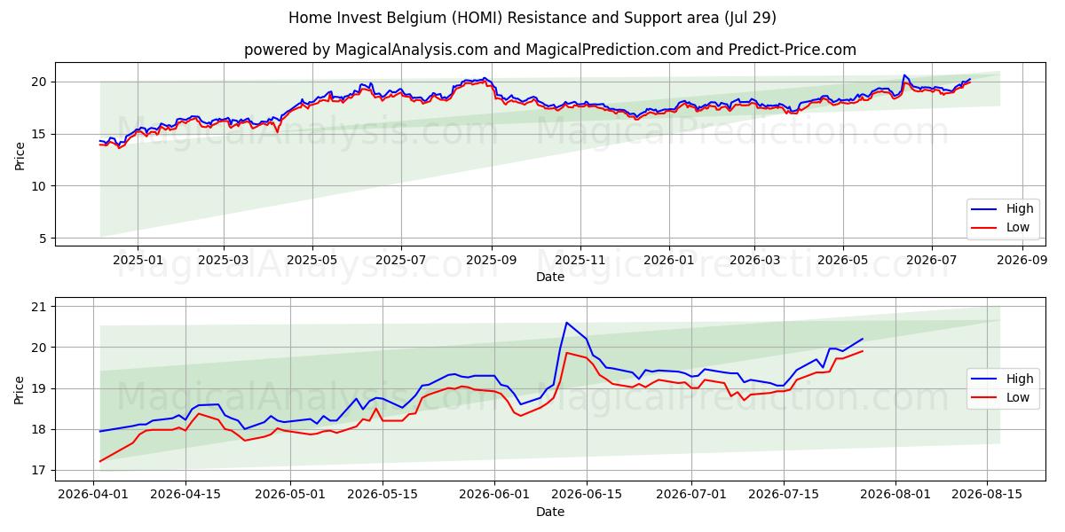  Home Invest Belgium (HOMI) Support and Resistance area (28 Jul) 