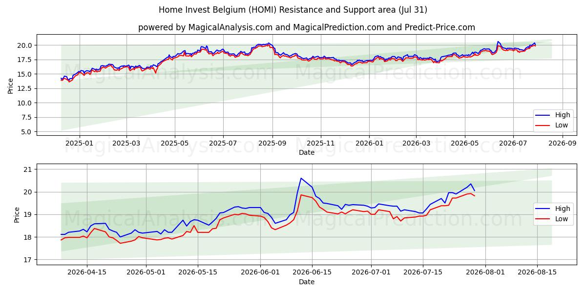  Home Invest Belgium (HOMI) Support and Resistance area (30 Jul) 