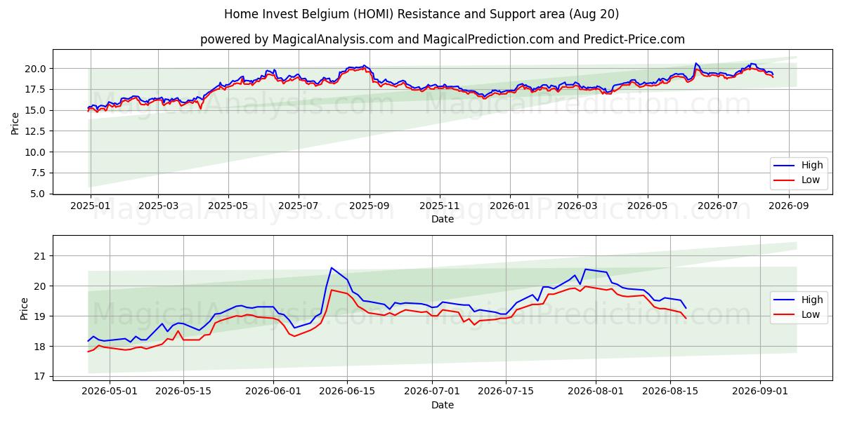  Home Invest Belgium (HOMI) Support and Resistance area (18 Aug) 
