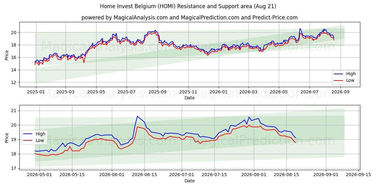  Home Invest Belgium (HOMI) Support and Resistance area (20 Aug) 
