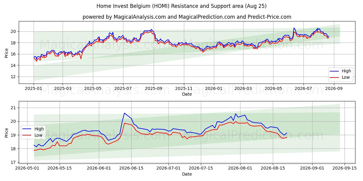  Home Invest Belgium (HOMI) Support and Resistance area (21 Aug) 