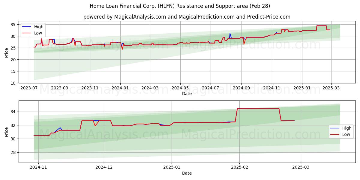 Home Loan Financial Corp. (HLFN) Support and Resistance area (14 Mar) 