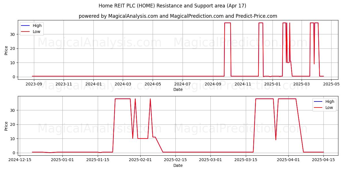  Home REIT PLC (HOME) Support and Resistance area (17 Apr) 