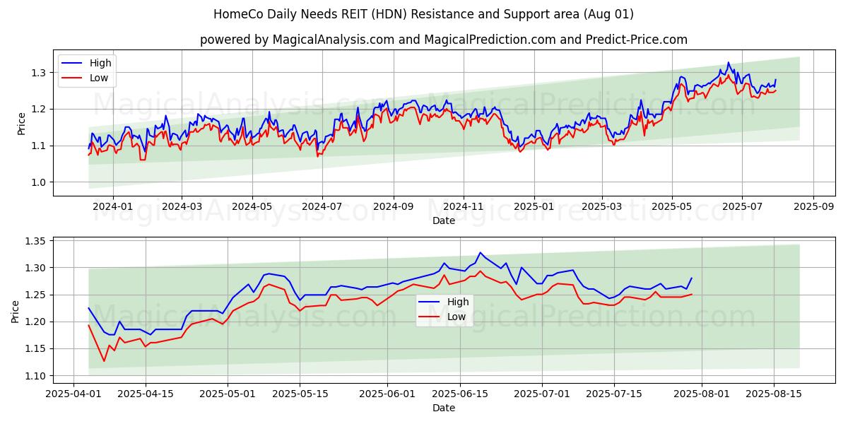  HomeCo Daily Needs REIT (HDN) Support and Resistance area (31 Jul) 