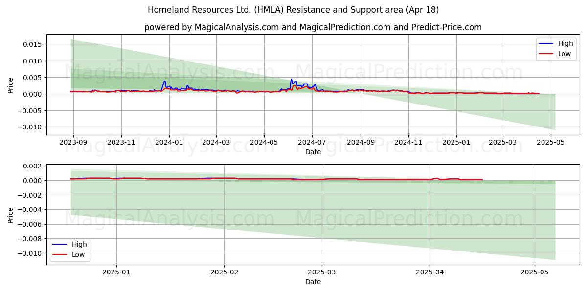  Homeland Resources Ltd. (HMLA) Support and Resistance area (18 Apr) 