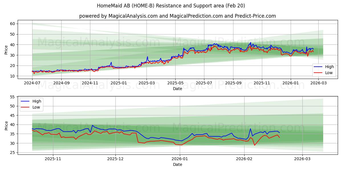  HomeMaid AB (HOME-B) Support and Resistance area (19 Feb) 