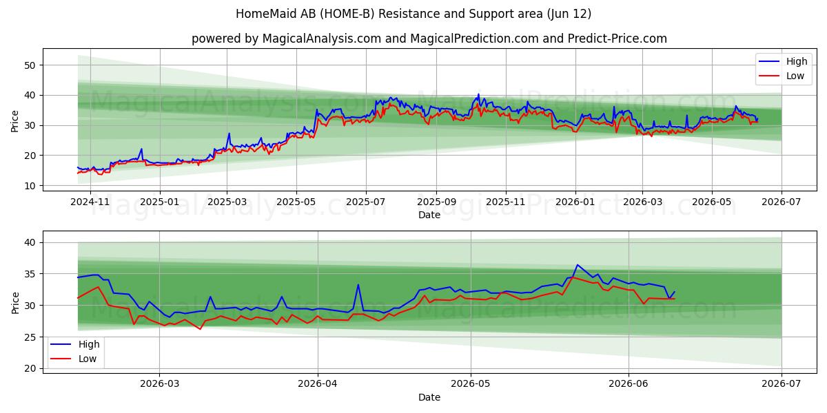  HomeMaid AB (HOME-B) Support and Resistance area (11 Jun) 