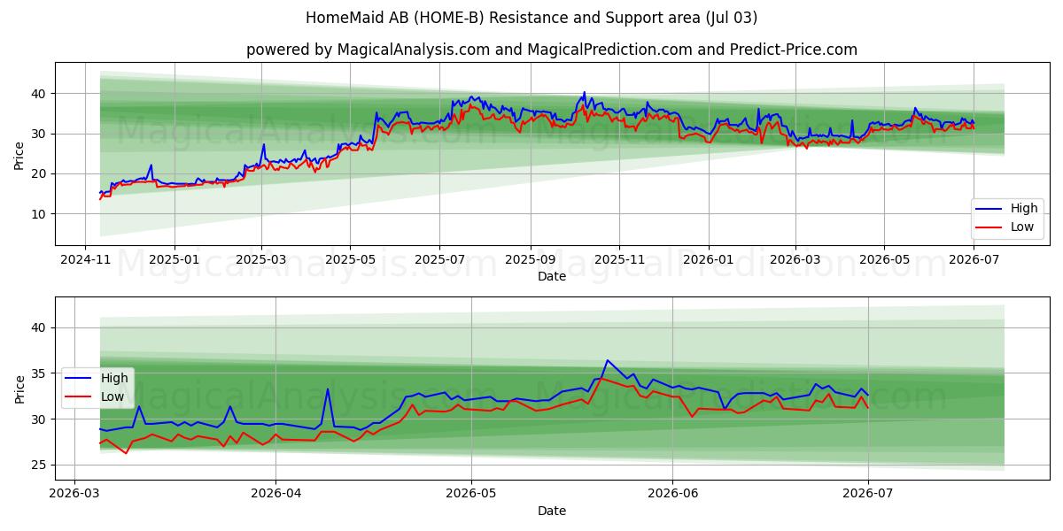  HomeMaid AB (HOME-B) Support and Resistance area (02 Jul) 