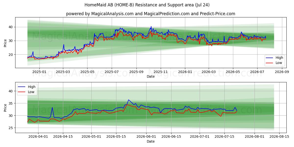  HomeMaid AB (HOME-B) Support and Resistance area (23 Jul) 