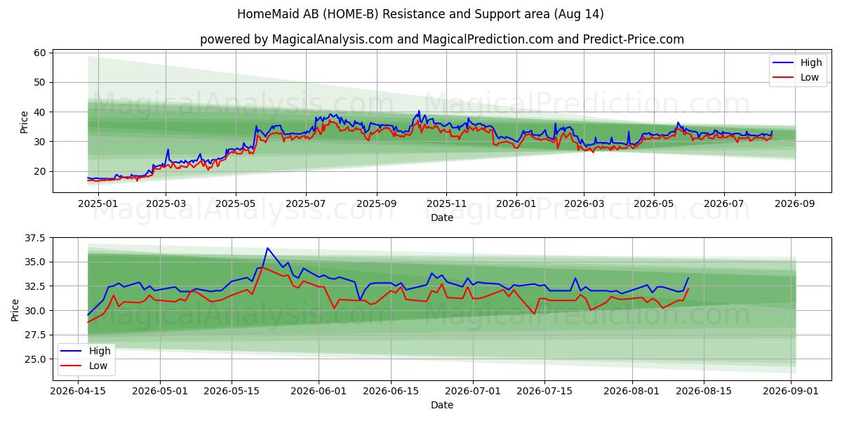  HomeMaid AB (HOME-B) Support and Resistance area (13 Aug) 