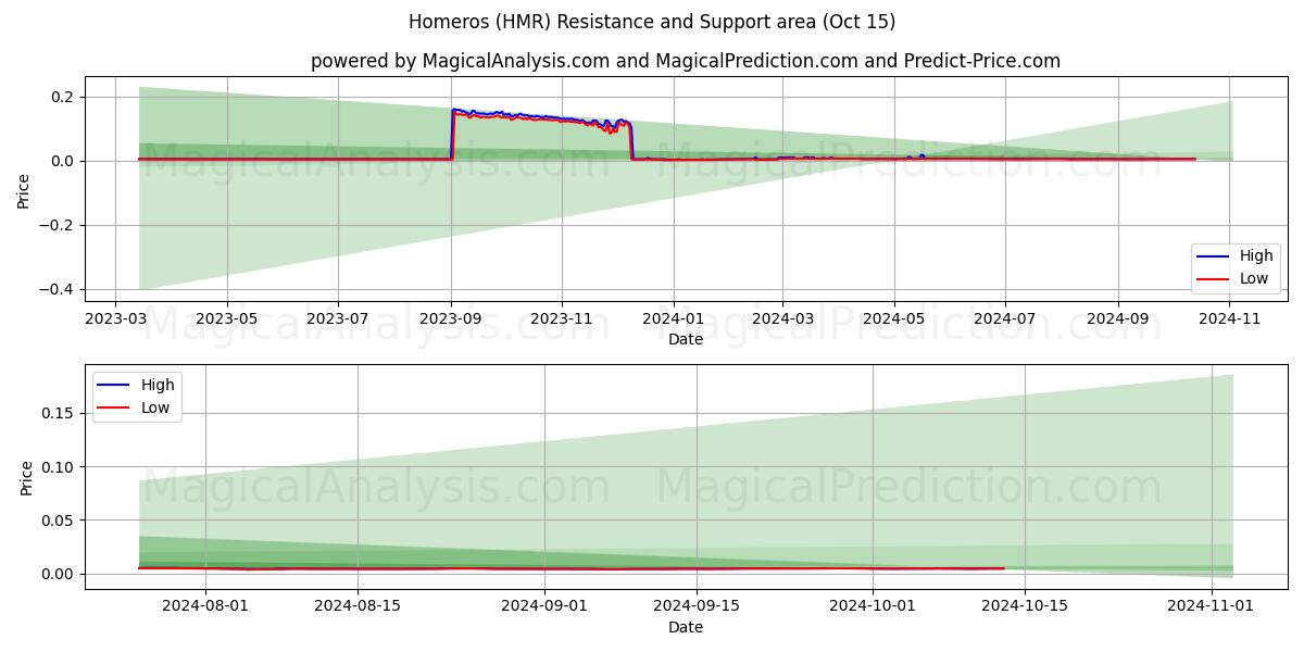  Гомерос (HMR) Support and Resistance area (15 Oct) 