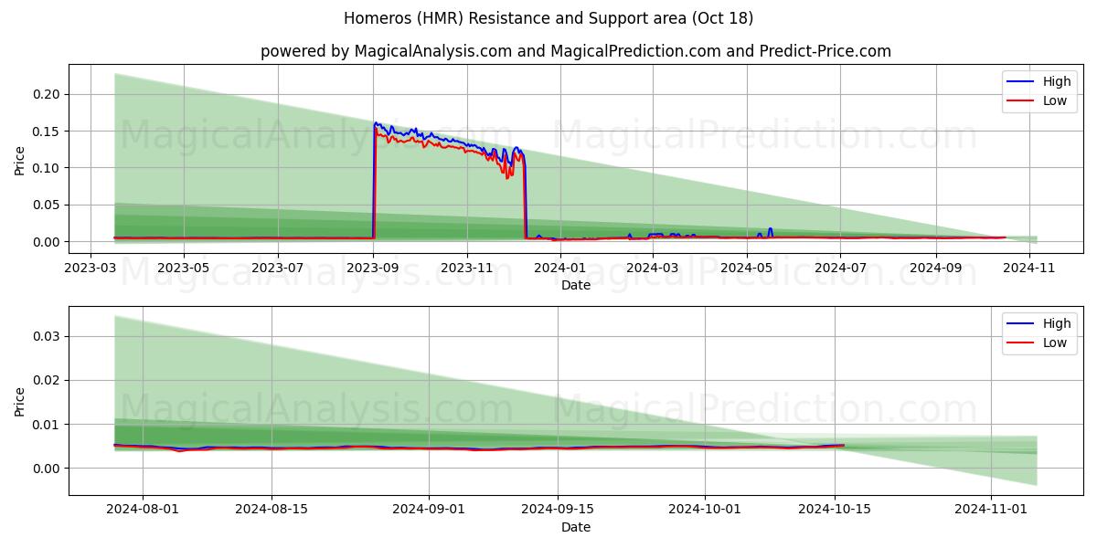  Homeros (HMR) Support and Resistance area (18 Oct) 