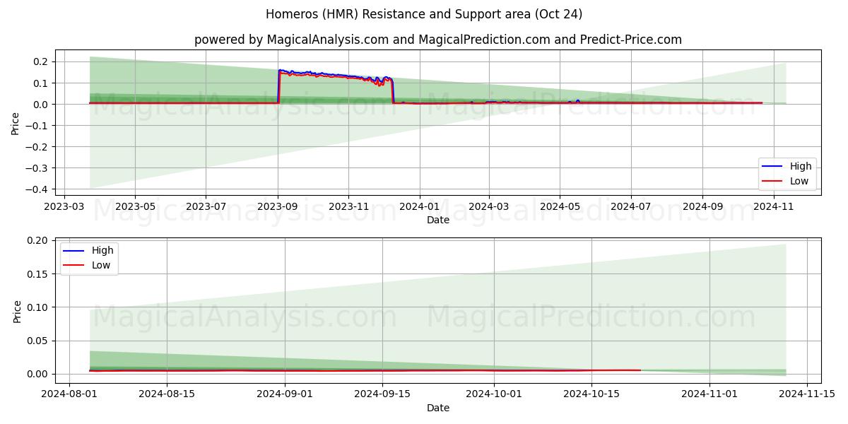  Homeros (HMR) Support and Resistance area (24 Oct) 