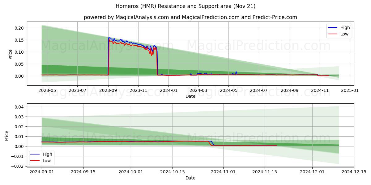  Homeros (HMR) Support and Resistance area (21 Nov) 