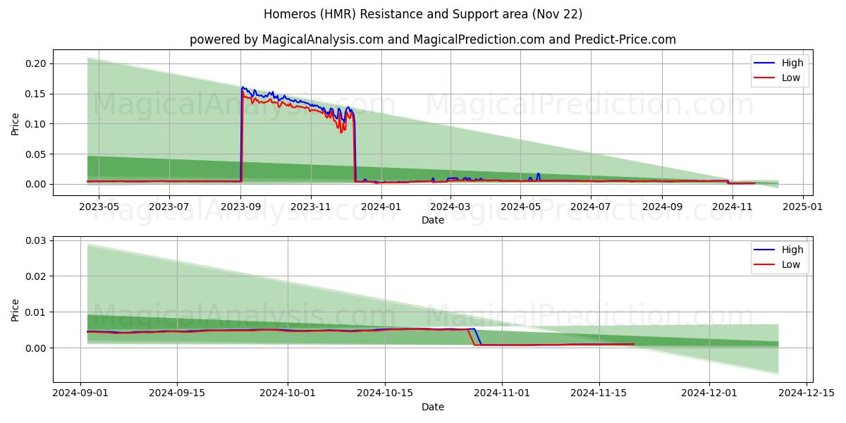  Homero (HMR) Support and Resistance area (22 Nov) 