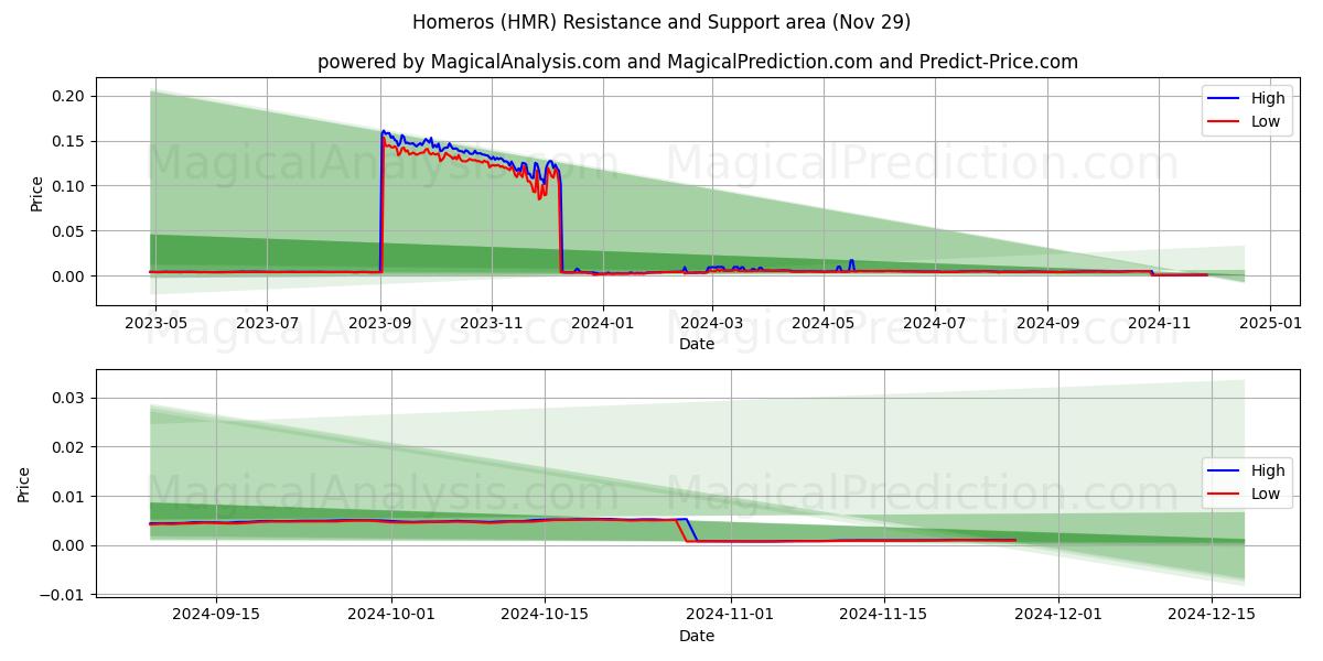  Homeros (HMR) Support and Resistance area (29 Nov) 