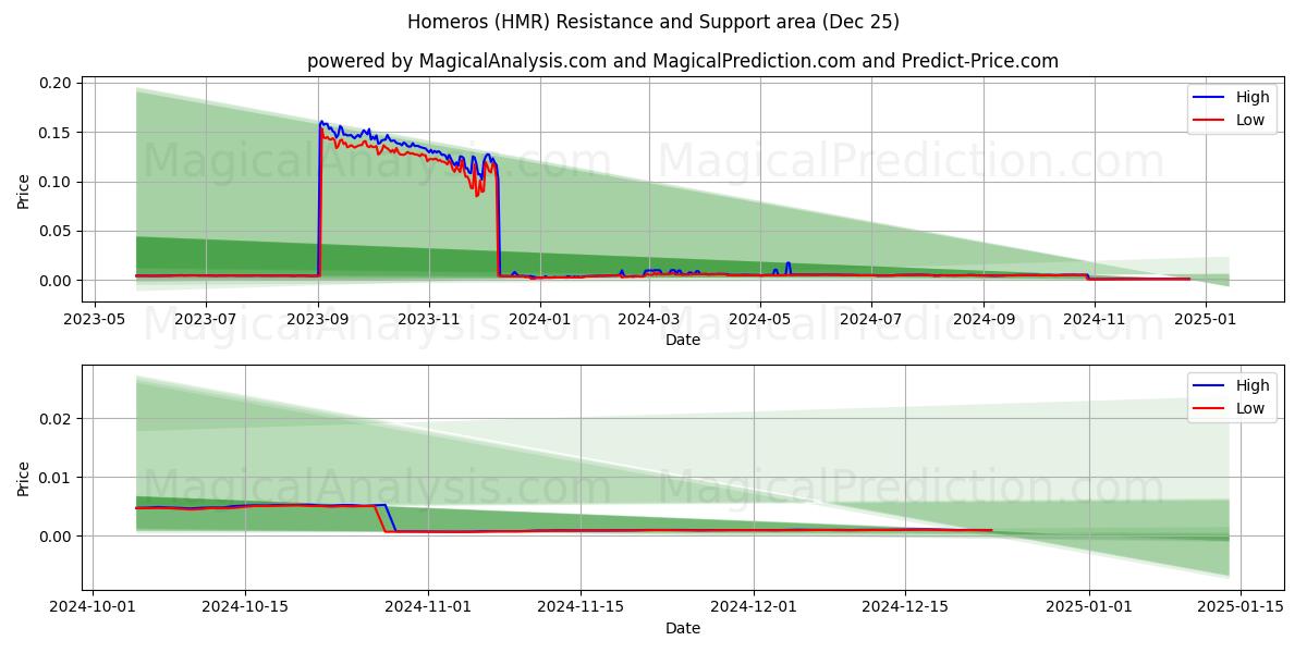  هومروس (HMR) Support and Resistance area (25 Dec) 