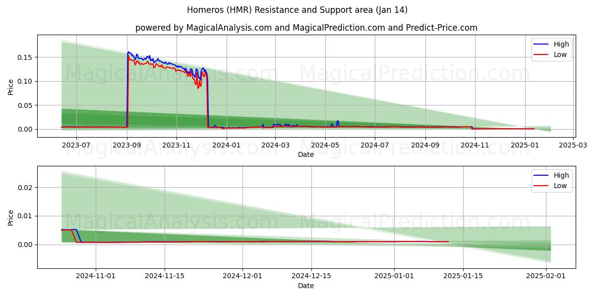  Homère (HMR) Support and Resistance area (13 Jan) 