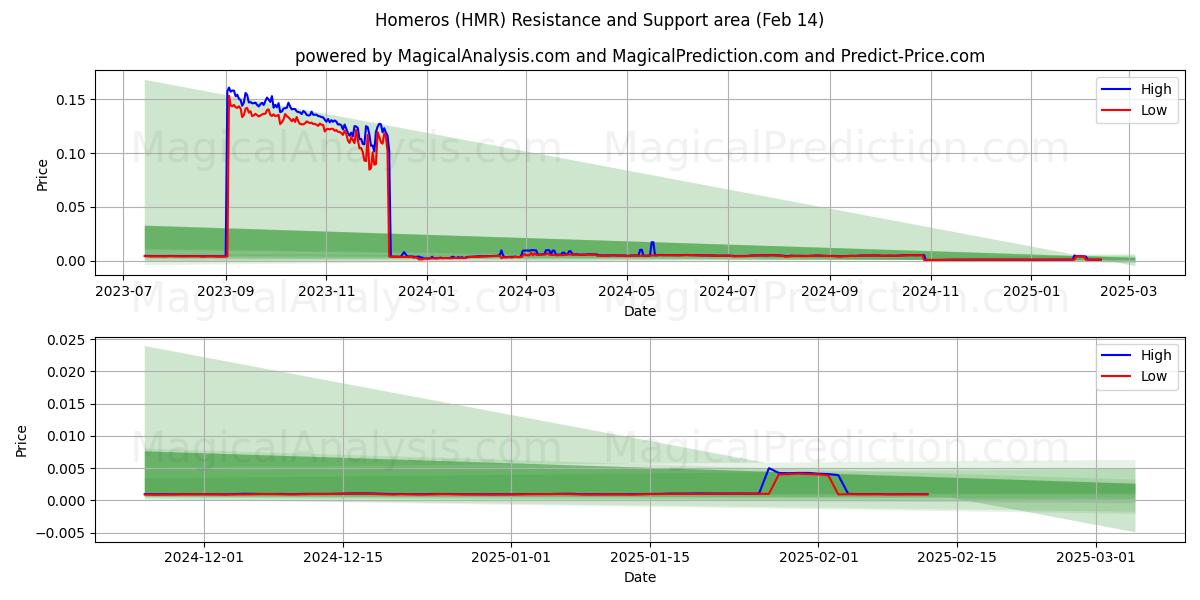  Homeros (HMR) Support and Resistance area (30 Jan) 