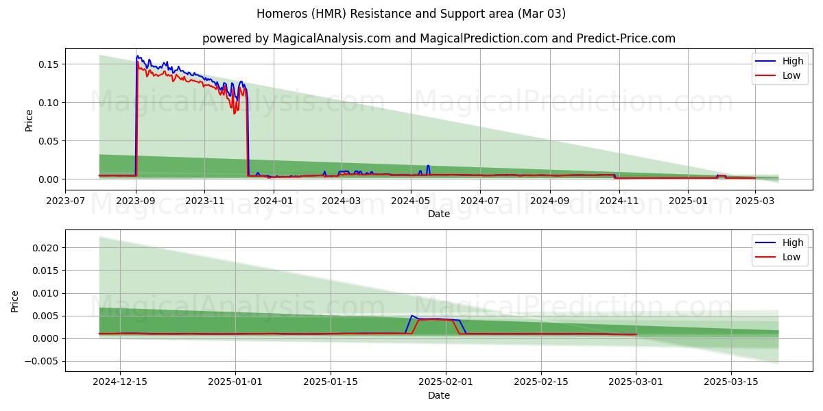  Homeros (HMR) Support and Resistance area (03 Mar) 