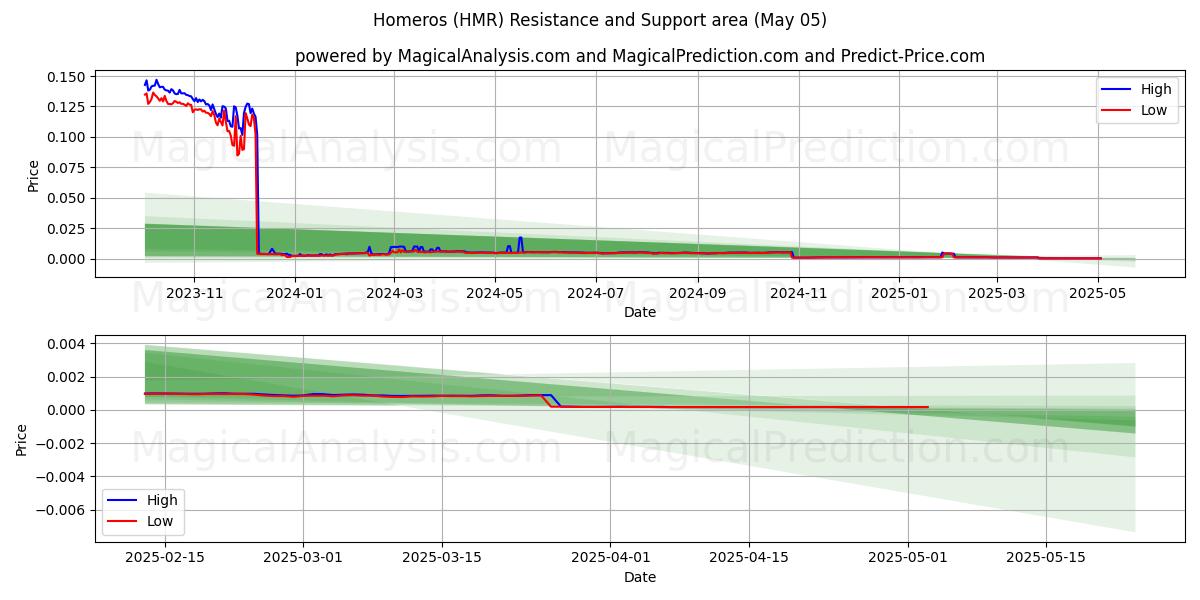  Homeros (HMR) Support and Resistance area (27 Mar) 