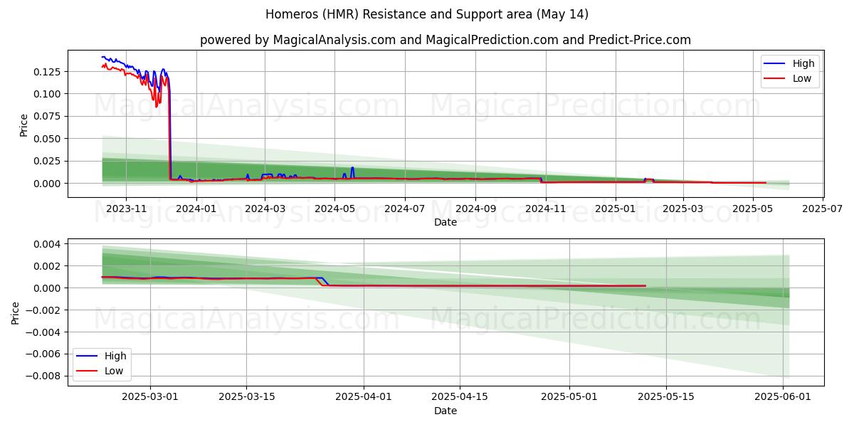  Homeros (HMR) Support and Resistance area (14 May) 