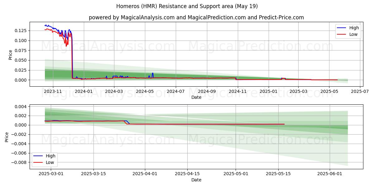  Homeros (HMR) Support and Resistance area (19 May) 