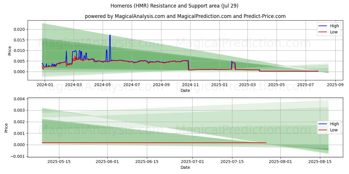  Homero (HMR) Support and Resistance area (27 Jul) 