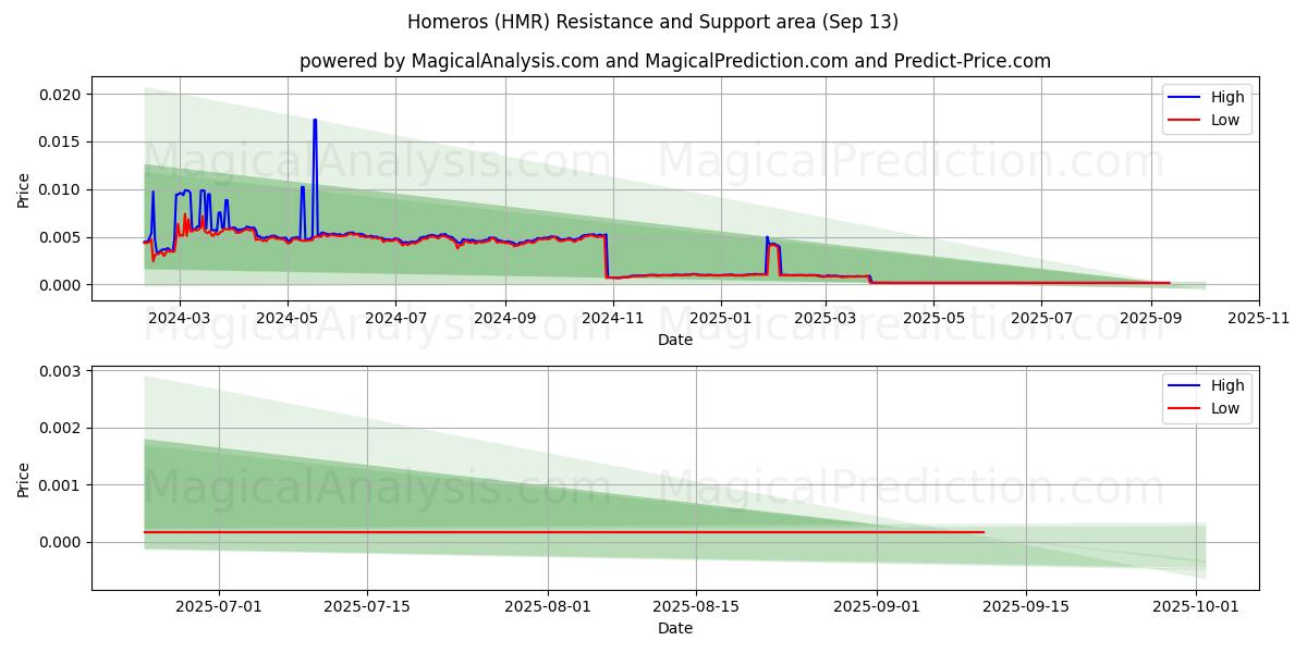  Homeros (HMR) Support and Resistance area (12 Sep) 
