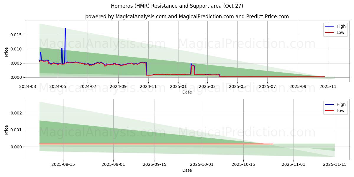  Homère (HMR) Support and Resistance area (26 Oct) 
