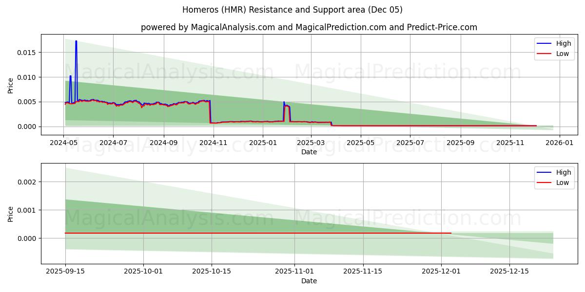  Гомерос (HMR) Support and Resistance area (04 Dec) 