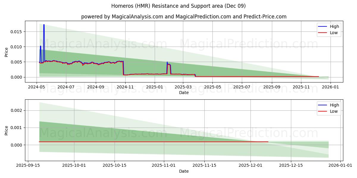  Homeros (HMR) Support and Resistance area (06 Dec) 