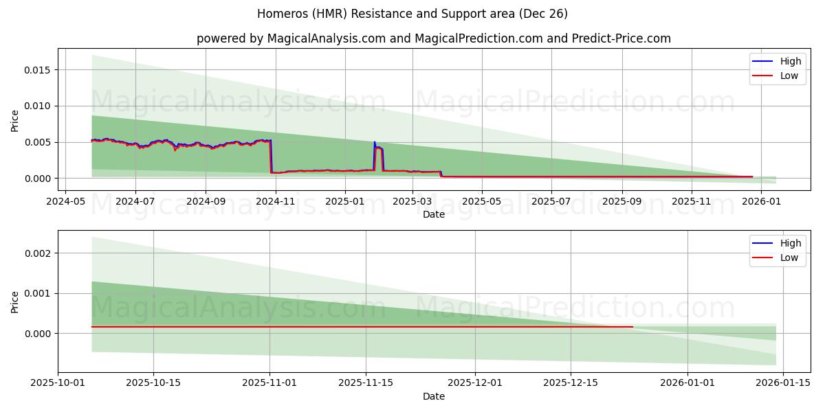  Homeros (HMR) Support and Resistance area (25 Dec) 