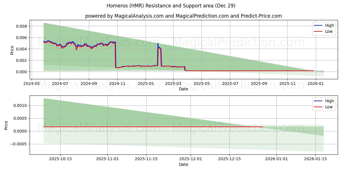  Homeros (HMR) Support and Resistance area (28 Dec) 