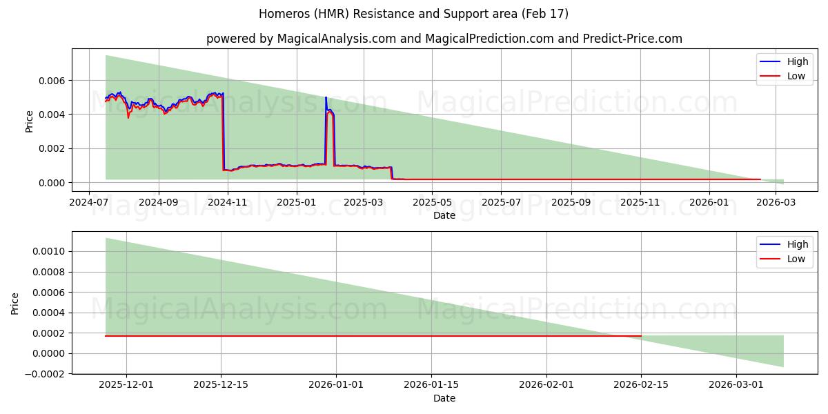  Homeros (HMR) Support and Resistance area (16 Feb) 