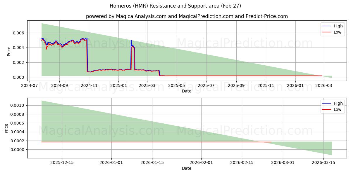  Homeros (HMR) Support and Resistance area (26 Feb) 