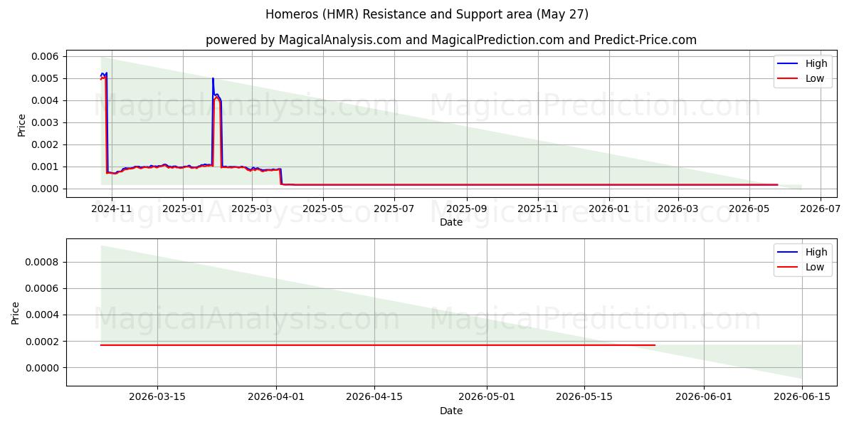  荷马罗斯 (HMR) Support and Resistance area (25 May) 