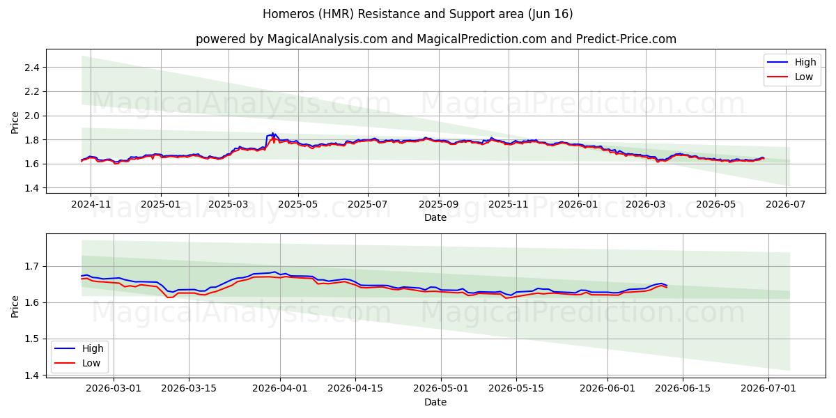  Homeros (HMR) Support and Resistance area (15 Jun) 