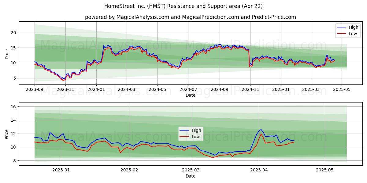  HomeStreet Inc. (HMST) Support and Resistance area (22 Apr) 