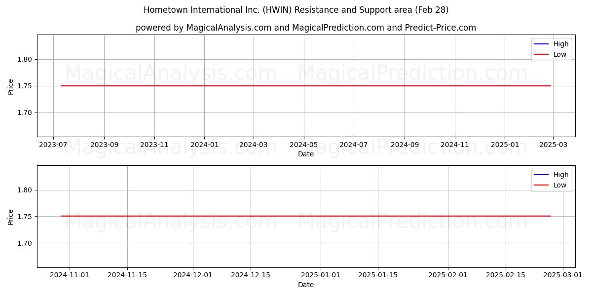  Hometown International Inc. (HWIN) Support and Resistance area (14 Mar) 