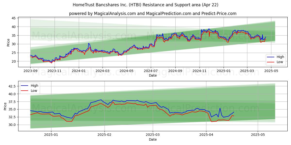  HomeTrust Bancshares Inc. (HTBI) Support and Resistance area (22 Apr) 
